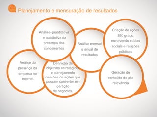 Planejamento e mensuração de resultados
Análise da
presença da
empresa na
Internet
Análise quantitativa
e qualitativa da
presença dos
concorrentes
Definição de
objetivos estratégicos
e planejamento
deações de ações que
possam converter em
geração
de negócios.
Análise mensal
e anual de
resultados
Criação de ações
360 graus,
envolvendo mídias
sociais e relações
públicas
Geração de
conteúdo de alta
relevância
 
