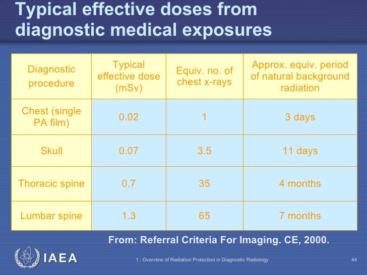 Radiation protection Overview