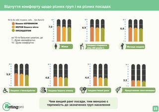 Відчуття комфорту щодо різних груп і на різних посадах
Людина старшого
віку (55 років+) Молода людина
Представник секс-меншинЛюдина іншого етносу Людина іншої расиЛюдина з інвалідністю
Жінка
1
10
7,0
1
10
6,9
1
10
5,9
4,8 4,4
3,2
Як би Ви себе почували, якби ... був (була б):
Вашим КЕРІВНИКОМ
МЕРОМ Вашого міста
ПРЕЗИДЕНТОМ
за 10-ти бальною шкалою, де
1 - Дуже некомфортно
10 - Дуже комфортно
1 1 1
6,8
1
10
10 10 10
Чим вищий ранг посади, тим меншою є
терпимість до зазначених груп населення
15
 