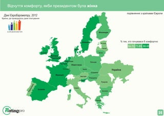 порівняння з країнами Європи
Дані Євробарометру, 2012
EUROBAROMETER
Країни, де проводилось дане опитування
Відчуття комфорту, якби президентом була жінка
Іспанія
Франція
Італія
Словенія
Австрія
Чехія
Німеччина
Бельгія
Нідерланди
Велика
Британія
Ірландія
Данія
Швеція
Фінляндія
Естонія
Латвія
Литва
Польща
Румунія
Болгарія
Греція
Угорщина
Словакія
Люксембург
Україна
Португалія
56-70 71-85 86-99
% тих, хто почувався б комфортно
16
 