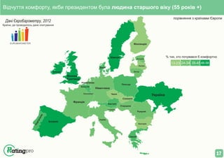 порівняння з країнами Європи
Дані Євробарометру, 2012
EUROBAROMETER
Країни, де проводилось дане опитування
13-23 24-34 35-4546-56
Україна
Іспанія
Франція
Італія
Словенія
Австрія
Чехія
Німеччина
Бельгія
Нідерланди
Велика
Британія
Ірландія
Данія
Швеція
Фінляндія
Естонія
Латвія
Литва
Польща
Румунія
Болгарія
Греція
Угорщина
Словакія
Люксембург
Португалія
Відчуття комфорту, якби президентом була людина старшого віку (55 років +)
% тих, хто почувався б комфортно
17
 
