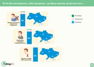 Як би Ви поставились, якби дізнались, що Ваша дитина зустрічається з ...
23
84%
14%
81%
85%
85%
84%
Здолала алгогольну
(наркотичну)
залежність
88%
10%
85%
88%
89%
90%
Перебувала
в закладах
позбавлення волі
95%
94%
96%
94%
97%
Хворою на СНІД,
ВІЛ-позитивною
Позитивно
Нейтрально
Негативно
 