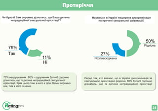 11%
Ні
79%
Так
Розповсюджена
27%
Рідкісна
50%
Чи було б Вам соромно дiзнатись, що Ваша дитина
нетрадицiйної сексуальної орiєнтацiї?
Наскільки в Україні поширена дискримінація
по причині сексуальної орієнтації?
Протиріччя
Серед тих, хто вважає, що в Україні дискримінація за
сексуальною орієнтацією рідкісна, 80% було б соромно
дізнатись, що їх дитина нетрадиційної орієнтації
70% неодруженим і 80% - одруженим було б соромно
дізнатись, що їх дитина нетрадиційної сексуальної
орієнтації. Крім цього тим, в кого є діти, більш соромно
ніж, тим в кого їх нема.
24
 