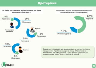 5%
6%
5%
Позитивно
Позитивно
Позитивно
61%
55%
53%
Негативно
Негативно
Негативно
Розповсюджена
18%
Рідкісна
67%
Як би Ви поставились, якби дізнались, що Ваша
дитина зустрічається з..
Наскільки в Україні поширена дискримінація
по причині етнічного походження?
Серед тих, хто вважає, що дискримінація по причині етнічного
походження в Україні не поширена, понад 60% негативно
поставились би, якби дізнались, що їх дитина зустрічається
з темношкірим, понад 50% - з арабом чи азіатом.
Протиріччя
Арабом
Темношкірою
людиною
Азіатом
25
 