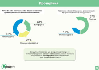Розповсюджена
Скоріше комфортно
Комфортно
Некомфортно
18%
22%
28%
42%
Рідкісна
67%
Як би Ви себе почували, якби Вашим керівником
була людина іншого етнічного походження?
Наскільки в Україні поширена дискримінація
по причині етнічного походження?
Серед тих, хто вважає, що дискримінація по причині
етнічного походження в Україні не поширена, майже половина
почувались би некомфортно якби їх керівником
була людина іншого етносу
Протиріччя
26
 