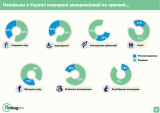 Наскільки в Україні поширені дискримінації по причині…
38%
52%
Старшого віку
33%
55%
Інвалідності
27%
50%
Сексуальної орієнтації
21%
67%
Статі
21%
69%
Молодого віку
18%
67%
Етнічного походження
14%
73%
Релігійними поглядами
Розповсюджена
Рідкісна
6
 