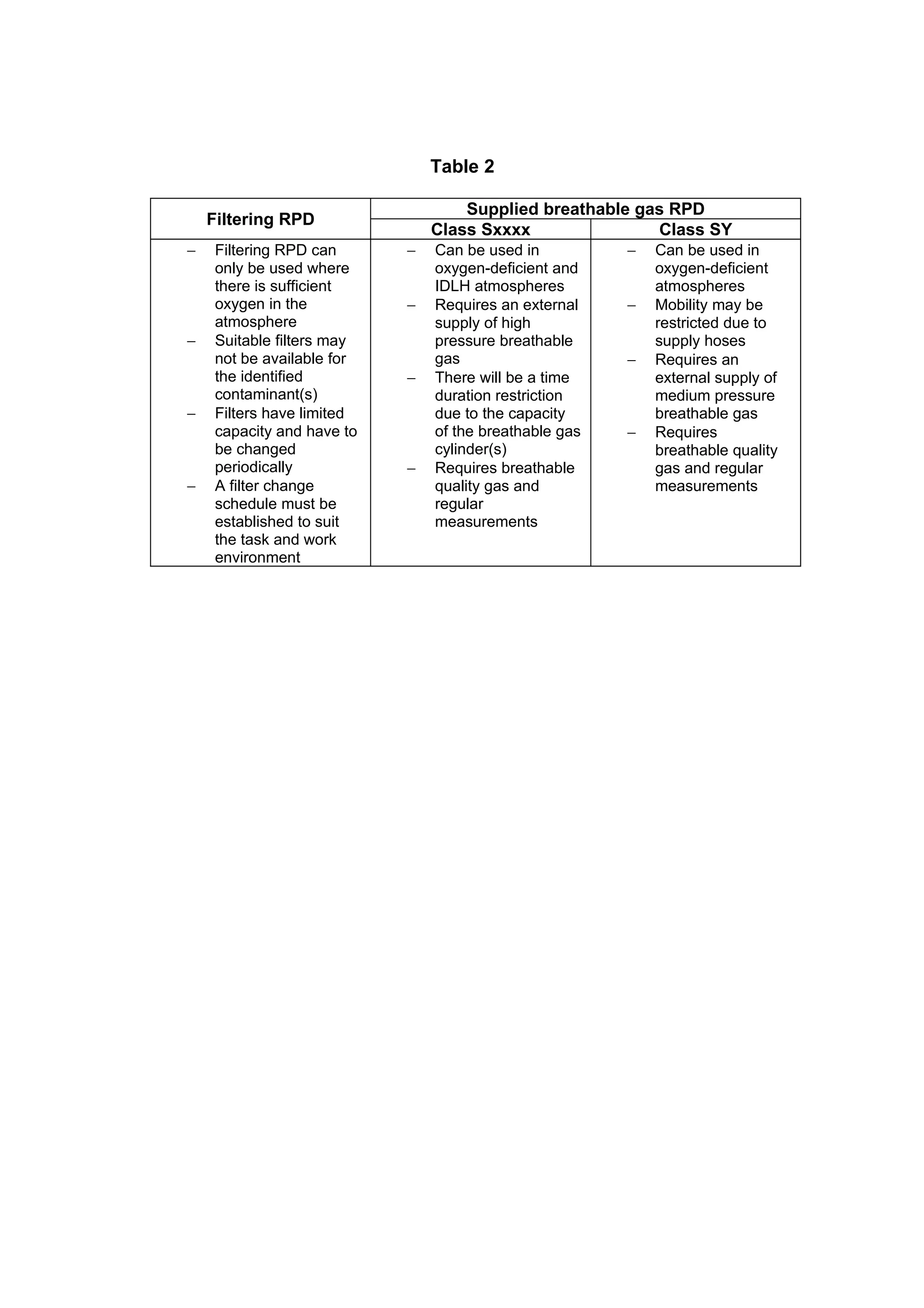 Table 2

                                    Supplied breathable gas RPD
    Filtering RPD
                                Class Sxxxx               Class SY
−    Filtering RPD can      −   Can be used in          −   Can be used in
     only be used where         oxygen-deficient and        oxygen-deficient
     there is sufficient        IDLH atmospheres            atmospheres
     oxygen in the          −   Requires an external    −   Mobility may be
     atmosphere                 supply of high              restricted due to
−    Suitable filters may       pressure breathable         supply hoses
     not be available for       gas                     −   Requires an
     the identified         −   There will be a time        external supply of
     contaminant(s)             duration restriction        medium pressure
−    Filters have limited       due to the capacity         breathable gas
     capacity and have to       of the breathable gas   −   Requires
     be changed                 cylinder(s)                 breathable quality
     periodically           −   Requires breathable         gas and regular
−    A filter change            quality gas and             measurements
     schedule must be           regular
     established to suit        measurements
     the task and work
     environment
 