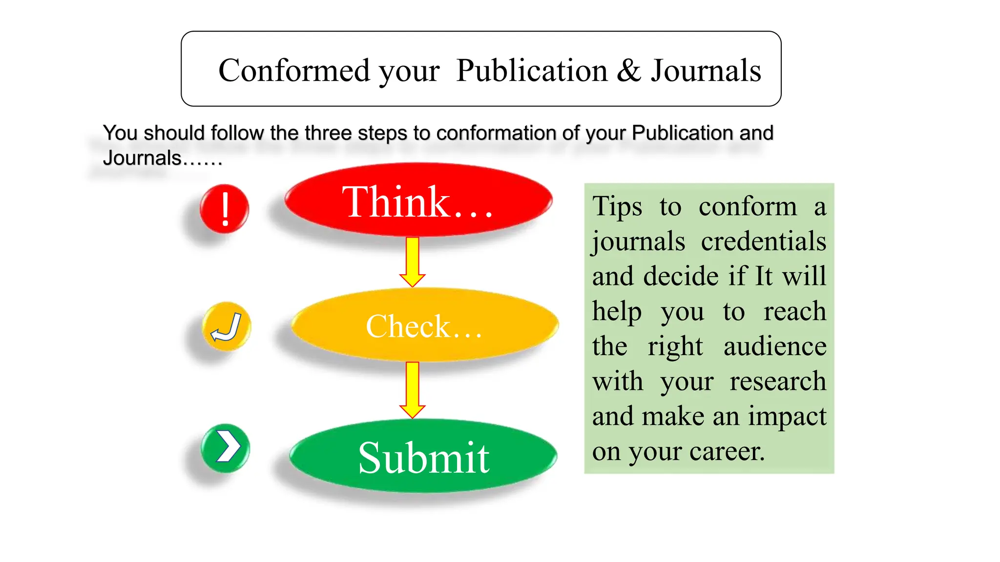 Conformed your Publication & Journals
You should follow the three steps to conformation of your Publication and
Journals……
Think…
!
Check…
Submit
Tips to conform a
journals credentials
and decide if It will
help you to reach
the right audience
with your research
and make an impact
on your career.
 