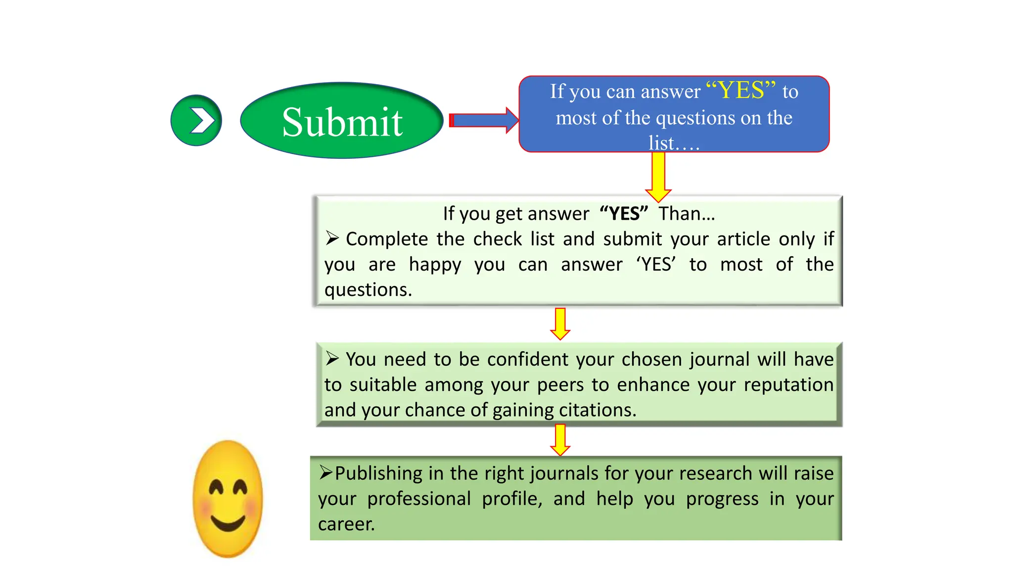 Submit
If you can answer “YES” to
most of the questions on the
list….
If you get answer “YES” Than…
 Complete the check list and submit your article only if
you are happy you can answer ‘YES’ to most of the
questions.
 You need to be confident your chosen journal will have
to suitable among your peers to enhance your reputation
and your chance of gaining citations.
Publishing in the right journals for your research will raise
your professional profile, and help you progress in your
career.
 