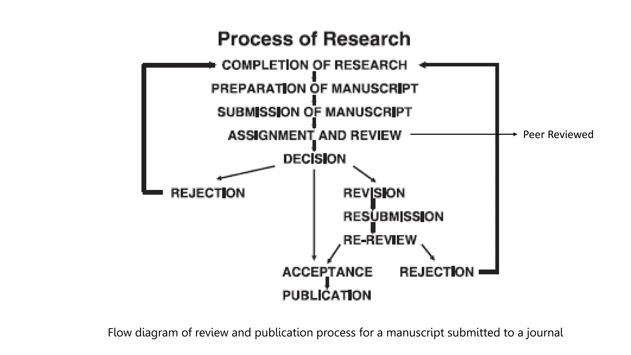 Flow diagram of review and publication process for a manuscript submitted to a journal
Peer Reviewed
 