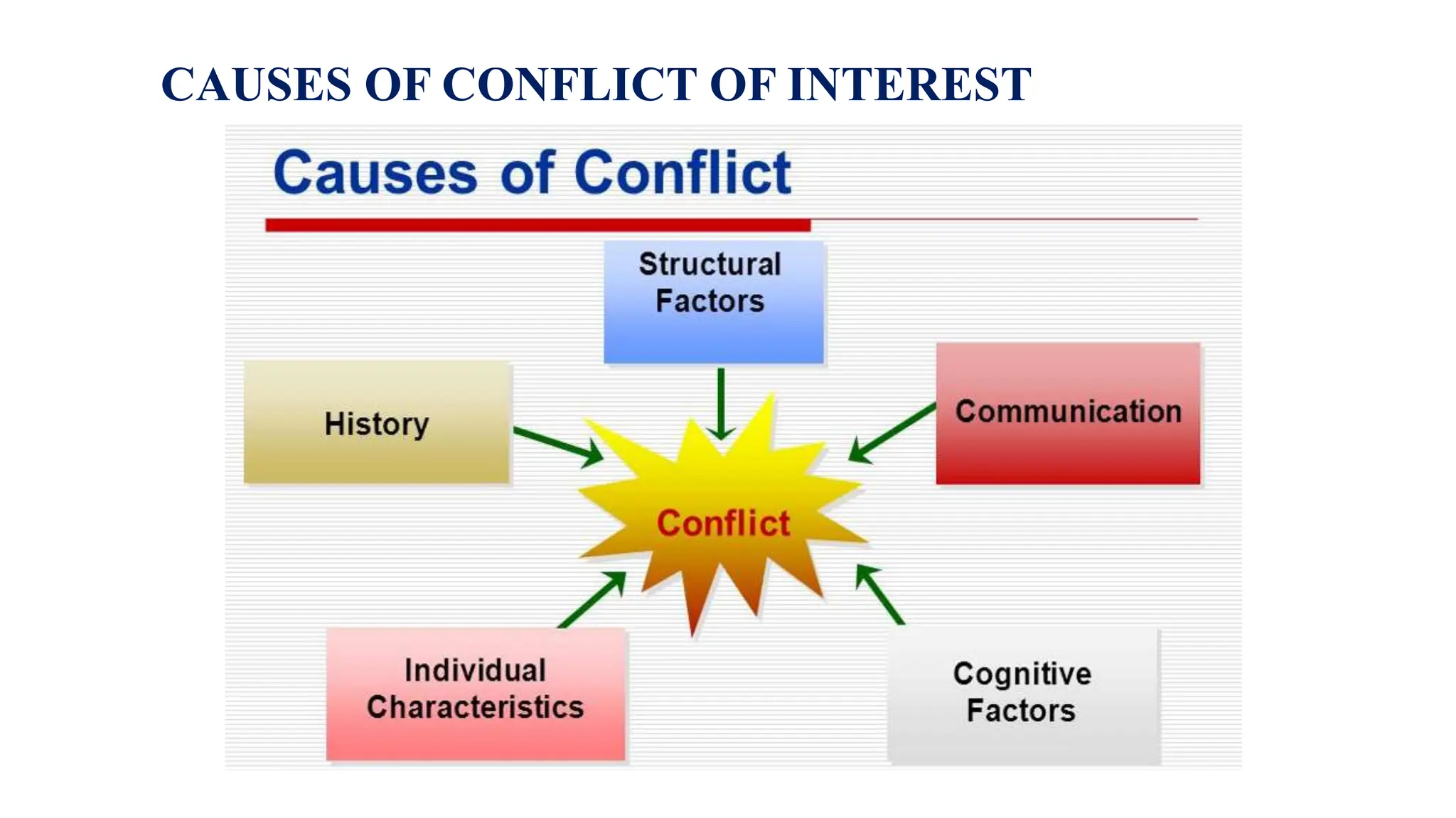 CAUSES OF CONFLICT OF INTEREST
 