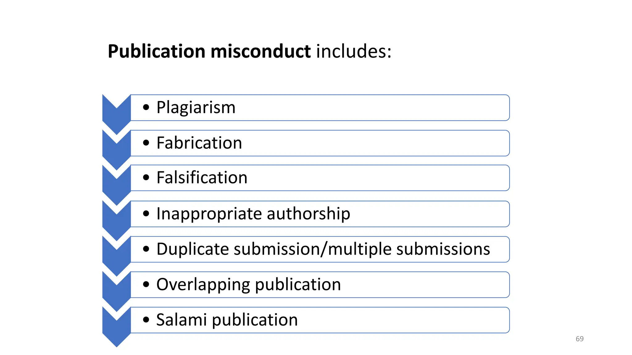 • Plagiarism
• Fabrication
• Falsification
• Inappropriate authorship
• Duplicate submission/multiple submissions
• Overlapping publication
• Salami publication
Publication misconduct includes:
69
 