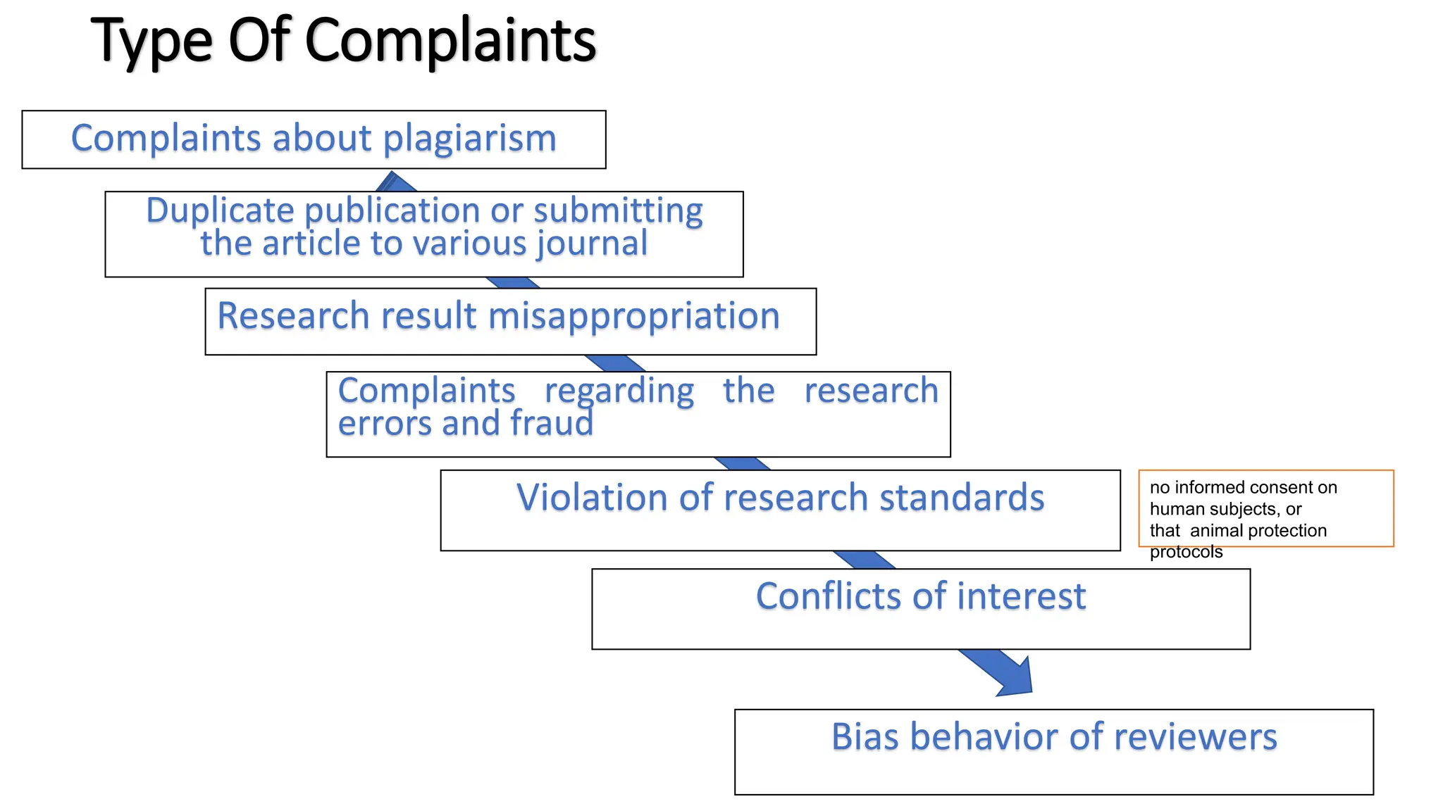 Type Of Complaints
Complaints about plagiarism
98
Duplicate publication or submitting
the article to various journal
Research result misappropriation
Complaints regarding the research
errors and fraud
Violation of research standards
Conflicts of interest
Bias behavior of reviewers
no informed consent on
human subjects, or
that animal protection
protocols
 