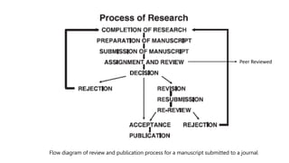 Flow diagram of review and publication process for a manuscript submitted to a journal
Peer Reviewed
 