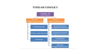 TYPES OF CONFLICT
 