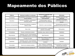 Mapeamento dos Públicos 