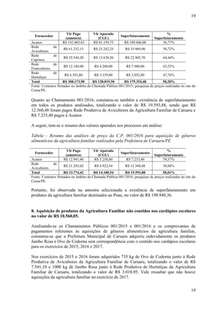 19
19
Fornecedor
Vlr Pago
(amostra)
Vlr Apurado
(CGU)
Superfaturamento
%
Superfaturamento
Acanor R$ 192.805,83 R$ 83.359,75 R$ 109.446,08 56,77%
Rede de
Avicultores
R$ 61.252,15 R$ 25.282,25 R$ 35.969,90 58,72%
Rede de
Caprinos
R$ 35.544,20 R$ 12.638,50 R$ 22.905,70 64,44%
Rede de
Fruticultores
R$ 12.180,00 R$ 4.200,00 R$ 7.980,00 65,52%
Rede de
Hortaliças
R$ 6.391,80 R$ 3.339,00 R$ 3.052,80 47,76%
Total R$ 308.173,98 R$ 128.819,50 R$ 179.354,48 58,20%
Fonte: Contratos firmados no âmbito da Chamada Pública 001/2015; pesquisas de preços realizadas no site do
Ceasa/PE.
Quanto ao Chamamento 001/2016, constatou-se também a existência de superfaturamento
em todos os produtos analisados, totalizando o valor de R$ 19.593,88, sendo que R$
12.360,48 foram pagos Rede Produtiva de Avicultores da Agricultura Familiar de Caruaru e
R$ 7.233,40 pagos à Acanor.
A seguir, tem-se o resumo dos valores apurados nos processos em análise:
Tabela - Resumo das análises de preço da C.P. 001/2016 para aquisição de gêneros
alimentícios da agricultura familiar realizados pela Prefeitura de Caruaru/PE
Fornecedor
Vlr Pago
(amostra)
Vlr Apurado
(CGU)
Superfaturamento
%
Superfaturamento
Acanor R$ 12.941,40 R$ 5.258,00 R$ 7.233,40 59,37%
Rede de
Avicultores
R$ 21.283,02 R$ 8.922,54 R$ 12.360,48 58,08%
Total R$ 33.774,42 R$ 14.180,54 R$ 19.593,88 58,01%
Fonte: Contratos firmados no âmbito da Chamada Pública 001/2016; pesquisas de preços realizadas no site do
Ceasa/PE.
Portanto, foi observada na amostra selecionada a existência de superfaturamento em
produtos da agricultura familiar destinados ao Pnae, no valor de R$ 198.948,36.
##/Fato##
8. Aquisição de produtos da Agricultura Familiar não contidos nos cardápios escolares
no valor de R$ 10.560,05.
Analisando-se os Chamamentos Públicos 001/2015 e 001/2016 e os comprovantes de
pagamentos referentes às aquisições de gêneros alimentícios da agricultura familiar,
constatou-se que a Prefeitura Municipal de Caruaru adquiriu indevidamente os produtos
Jambo Rosa e Ovo de Codorna sem correspondência com o contido nos cardápios escolares
para os exercícios de 2015, 2016 e 2017.
Nos exercícios de 2015 e 2016 foram adquiridos 735 kg de Ovo de Codorna junto à Rede
Produtiva de Avicultores da Agricultura Familiar de Caruaru, totalizando o valor de R$
7.541,10 e 1000 kg de Jambo Rosa junto à Rede Produtiva de Hortaliças da Agricultura
Familiar de Caruaru, totalizando o valor de R$ 3.018,95. Vale ressaltar que não houve
aquisições da agricultura familiar no exercício de 2017.
 