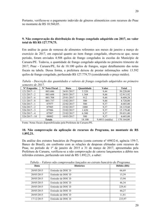 20
20
Portanto, verificou-se o pagamento indevido de gêneros alimentícios com recursos do Pnae
no montante de R$ 10.560,05.
##/Fato##
9. Não comprovação da distribuição de frango congelado adquirido em 2017, no valor
total de R$ R$ 127.779,75.
Em análise às guias de remessa de alimentos referentes aos meses de janeiro a março do
exercício de 2017, em especial quanto ao item frango congelado, observou-se que, nesse
período, foram enviados 4.508 quilos de frango congelados às escolas do Município de
Caruaru/PE. Todavia, a quantidade de frango congelado adquirida no primeiro trimestre de
2017, Pnae - Caruaru/PE, foi de 18.100 quilos de frangos, segue detalhamento das notas
fiscais na tabela. Dessa forma, a prefeitura deixou de prestar informações sobre 13.592
quilos de frango congelado, perfazendo R$ 127.779,75 (considerando o preço médio).
Tabela - Descrição das quantidades e valores de frango congelado adquiridos no primeiro
semestre de 2017.
Nº Empenho Nº Nota Fiscal Data Quantidade Valor Total
121/2017 - 1 003.686 24/01/2017 5.320 9,44 50.220,80
121/2017 - 2 003.688 24/01/2017 1.368 9,44 12.913,92
121/2017 - 6 003.708 25/01/2017 912 9,44 8.609,28
121/2017 - 8 003.737 13/02/2017 500 9,44 4.720,00
526/2017 - 1 07977 22/02/2017 500 9,37 4.685,00
526/2017 - 2 07985 23/02/2017 1080 9,37 10.119,60
526/2017 - 3 07986 23/02/2017 1.620 9,37 15.179,40
526/2017 - 4 07987 23/02/2017 6.300 9,37 59.031,00
526/2017 - 10 08002 10/03/2017 500 9,37 4.685,00
Totais 18.100 9,4011 (média) 170.164,00
Fonte: Notas fiscais disponibilizadas pela Prefeitura de Caruaru/PE.##/Fato##
10. Não comprovação da aplicação de recursos do Programa, no montante de R$
1.892,21.
Da análise dos extratos bancários do Programa (conta corrente nº 69832-6, agência 159-7,
Banco do Brasil), em confronto com as relações de despesas efetuadas com recursos do
Pnae, no período de 1º de janeiro de 2015 a 31 de março de 2017, apresentadas pela
Prefeitura de Caruaru, verificou-se a não comprovação de catorze lançamentos a débito nos
referidos extratos, perfazendo um total de R$ 1.892,21, a saber:
Tabela – Valores não comprovados lançados no extrato bancário do Programa.
Data Histórico Débito (R$)
20/05/2015 Emissão de DOC D 66,69
20/05/2015 Emissão de DOC D 15,39
20/05/2015 Emissão de DOC D 15,94
20/05/2015 Emissão de DOC D 46,34
20/05/2015 Emissão de DOC D 229,41
20/05/2015 Emissão de DOC D 44,27
20/05/2015 Emissão de DOC D 11,81
17/12/2015 Emissão de DOC D 233,97
 