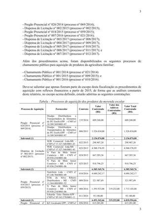 3
3
- Pregão Presencial nº 026/2014 (processo nº 069/2014);
- Dispensa de Licitação nº 002/2015 (processo nº 002/2015);
- Pregão Presencial nº 018/2015 (processo nº 059/2015);
- Pregão Presencial nº 007/2016 (processo nº 021/2016);
- Dispensa de Licitação nº 003/2017 (processo nº 008/2017);
- Dispensa de Licitação nº 004/2017 (processo nº 009/2017);
- Dispensa de Licitação nº 005/2017 (processo nº 010/2017);
- Dispensa de Licitação nº 006/2017 (processo nº 011/2017); e
- Dispensa de Licitação nº 007/2017 (processo nº 012/2017).
Além dos procedimentos acima, foram disponibilizados os seguintes processos de
chamamento público para aquisição de produtos da agricultura familiar:
- Chamamento Público nº 001/2014 (processo nº 021/2014)
- Chamamento Público nº 001/2015 (processo nº 009/2015); e
- Chamamento Público nº 001/2016 (processo nº 010/2016).
Deve-se salientar que apenas fizeram parte do escopo desta fiscalização os procedimentos de
aquisição com reflexos financeiros a partir de 2015, de forma que as análises constantes
deste relatório, no escopo acima definido, estarão adstritas as seguintes contratações:
Tabela – Processos de aquisição dos produtos da merenda escolar
Processo de Aquisição Fornecedor Contrato
Valor
Contratado
(R$)
Valor dos
Aditivos
Contratados
(R$)
Valor Total
Contratado
(R$)
Pregão Presencial nº
026/2014 (processo nº
069/2014)
Disalpe Distribuidora e
Transportadora de Alimentos
de PE Eirelli-EPP - CNPJ nº
18.309.569/0001-07
135/2014 609.240,00 - 609.240,00
Disalpe Distribuidora e
Transportadora de Alimentos
de PE Eirelli-EPP - CNPJ nº
18.309.569/0001-07
006/2015 1.526.834,00 - 1.526.834,00
Sub-total (1) 2.136.074,00 - 2.136.074,00
Dispensa de Licitação
nº 002/2015 (processo
nº 002/2015)
WJR Comercial Ltda-ME -
CNPJ nº 17.327.548/0001-43
022/2015 298.907,20 - 298.907,20
WJR Comercial Ltda-ME -
CNPJ nº 17.327.548/0001-43
023/2015 4.500.376,95 - 4.500.376,95
N Paes de Melo Junior
Comércio - ME - CNPJ nº
05.938.234/0001-06
024/2015 667.285,36 - 667.285,36
N Paes de Melo Junior
Comércio - ME - CNPJ nº
05.938.234/0001-06
025/2015 918.796,25 - 918.796,25
Sub-total (2) 6.385.365,76 - 6.385.365,76
Pregão Presencial nº
018/2015 (processo nº
059/2015)
Nutriforte Ltda - CNPJ nº
07.140.704/0001-09
010/2016 4.680.242,17 4.680.242,17
D.M. da Silva Ribeiro
Distribuidora - ME - CNPJ
11.364.488/0001-52
009/2016 321.987,49 321.987,49
N Paes de Melo Junior
Comércio - ME - CNPJ nº
05.938.234/0001-06
008/2016 1.395.933,00 319.252,00 1.715.185,00
Eduardo Teles Dantas-EPP -
CNPJ nº 05.165.578/0001-11
011/2016 93.180,00 93.180,00
Sub-total (3) 6.491.342,66 319.252,00 6.810.594,66
Pregão Presencial nº KF Cavalcanti EPP - CNPJ nº 056/2016 615.201,00 615.201,00
 