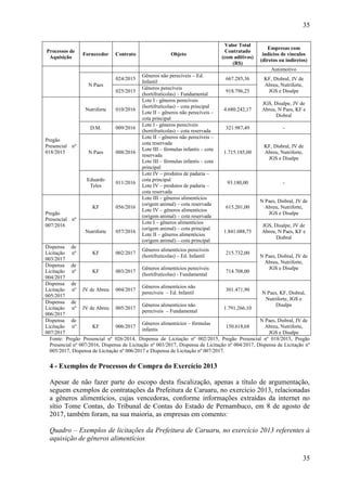 35
35
Processos de
Aquisição
Fornecedor Contrato Objeto
Valor Total
Contratado
(com aditivos)
(R$)
Empresas com
indícios de vínculos
(diretos ou indiretos)
Automotivo
N Paes
024/2015
Gêneros não perecíveis – Ed.
Infantil
667.285,36 KF, Disbral, JV de
Abreu, Nutriforte,
JGS e Disalpe025/2015
Gêneros perecíveis
(hortifrutícolas) – Fundamental
918.796,25
Pregão
Presencial nº
018/2015
Nutriforte 010/2016
Lote I - gêneros perecíveis
(hortifrutícolas) – cota principal
Lote II – gêneros não perecíveis –
cota principal
4.680.242,17
JGS, Disalpe, JV de
Abreu, N Paes, KF e
Disbral
D.M. 009/2016
Lote I - gêneros perecíveis
(hortifrutícolas) – cota reservada
321.987,49 -
N Paes 008/2016
Lote II – gêneros não perecíveis –
cota reservada
Lote III – fórmulas infantis – cota
reservada
Lote III – fórmulas infantis – cota
principal
1.715.185,00
KF, Disbral, JV de
Abreu, Nutriforte,
JGS e Disalpe
Eduardo
Teles
011/2016
Lote IV – produtos de padaria –
cota principal
Lote IV – produtos de padaria –
cota reservada
93.180,00 -
Pregão
Presencial nº
007/2016
KF 056/2016
Lote III – gêneros alimentícios
(origem animal) – cota reservada
Lote IV – gêneros alimentícios
(origem animal) – cota reservada
615.201,00
N Paes, Disbral, JV de
Abreu, Nutriforte,
JGS e Disalpe
Nutriforte 057/2016
Lote I – gêneros alimentícios
(origem animal) – cota principal
Lote II – gêneros alimentícios
(origem animal) – cota principal
1.841.088,75
JGS, Disalpe, JV de
Abreu, N Paes, KF e
Disbral
Dispensa de
Licitação nº
003/2017
KF 002/2017
Gêneros alimentícios perecíveis
(hortifrutícolas) – Ed. Infantil
215.732,00
N Paes, Disbral, JV de
Abreu, Nutriforte,
JGS e Disalpe
Dispensa de
Licitação nº
004/2017
KF 003/2017
Gêneros alimentícios perecíveis
(hortifrutícolas) - Fundamental
714.708,00
Dispensa de
Licitação nº
005/2017
JV de Abreu 004/2017
Gêneros alimentícios não
perecíveis – Ed. Infantil
301.471,90
N Paes, KF, Disbral,
Nutriforte, JGS e
Disalpe
Dispensa de
Licitação nº
006/2017
JV de Abreu 005/2017
Gêneros alimentícios não
perecíveis – Fundamental
1.791.266,10
Dispensa de
Licitação nº
007/2017
KF 006/2017
Gêneros alimentícios – fórmulas
infantis
150.618,68
N Paes, Disbral, JV de
Abreu, Nutriforte,
JGS e Disalpe
Fonte: Pregão Presencial nº 026/2014, Dispensa de Licitação nº 002/2015, Pregão Presencial nº 018/2015, Pregão
Presencial nº 007/2016, Dispensa de Licitação nº 003/2017, Dispensa de Licitação nº 004/2017, Dispensa de Licitação nº
005/2017, Dispensa de Licitação nº 006/2017 e Dispensa de Licitação nº 007/2017.
4 - Exemplos de Processos de Compra do Exercício 2013
Apesar de não fazer parte do escopo desta fiscalização, apenas a título de argumentação,
seguem exemplos de contratações da Prefeitura de Caruaru, no exercício 2013, relacionadas
a gêneros alimentícios, cujas vencedoras, conforme informações extraídas da internet no
sítio Tome Contas, do Tribunal de Contas do Estado de Pernambuco, em 8 de agosto de
2017, também foram, na sua maioria, as empresas em comento:
Quadro – Exemplos de licitações da Prefeitura de Caruaru, no exercício 2013 referentes à
aquisição de gêneros alimentícios
 
