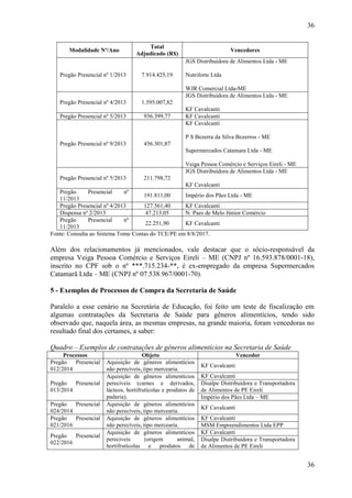36
36
Modalidade Nº/Ano
Total
Adjudicado (R$)
Vencedores
Pregão Presencial nº 1/2013 7.914.425,19
JGS Distribuidora de Alimentos Ltda - ME
Nutriforte Ltda
WJR Comercial Ltda-ME
Pregão Presencial nº 4/2013 1.595.007,82
JGS Distribuidora de Alimentos Ltda - ME
KF Cavalcanti
Pregão Presencial nº 5/2013 936.399,77 KF Cavalcanti
Pregão Presencial nº 9/2013 456.301,87
KF Cavalcanti
P S Bezerra da Silva Bezerros - ME
Supermercados Catamara Ltda - ME
Veiga Pessoa Comércio e Serviços Eireli - ME
Pregão Presencial nº 5/2013 211.798,72
JGS Distribuidora de Alimentos Ltda - ME
KF Cavalcanti
Pregão Presencial nº
11/2013
191.811,00 Império dos Pães Ltda - ME
Pregão Presencial nº 4/2013 127.561,40 KF Cavalcanti
Dispensa nº 2/2013 47.213,05 N. Paes de Melo Júnior Comércio
Pregão Presencial nº
11/2013
22.251,90 KF Cavalcanti
Fonte: Consulta ao Sistema Tome Contas do TCE/PE em 8/8/2017.
Além dos relacionamentos já mencionados, vale destacar que o sócio-responsável da
empresa Veiga Pessoa Comércio e Serviços Eireli – ME (CNPJ nº 16.593.878/0001-18),
inscrito no CPF sob o nº ***.715.234-**, é ex-empregado da empresa Supermercados
Catamarã Ltda – ME (CNPJ nº 07.538.967/0001-70).
5 - Exemplos de Processos de Compra da Secretaria de Saúde
Paralelo a esse cenário na Secretária de Educação, foi feito um teste de fiscalização em
algumas contratações da Secretaria de Saúde para gêneros alimentícios, tendo sido
observado que, naquela área, as mesmas empresas, na grande maioria, foram vencedoras no
resultado final dos certames, a saber:
Quadro – Exemplos de contratações de gêneros alimentícios na Secretaria de Saúde
Processos Objeto Vencedor
Pregão Presencial
012/2014
Aquisição de gêneros alimentícios
não perecíveis, tipo mercearia.
KF Cavalcanti
Pregão Presencial
013/2014
Aquisição de gêneros alimentícios
perecíveis (carnes e derivados,
lácteos, hortifrutícolas e produtos de
padaria).
KF Cavalcanti
Disalpe Distribuidora e Transportadora
de Alimentos de PE Eireli
Império dos Pães Ltda – ME
Pregão Presencial
024/2014
Aquisição de gêneros alimentícios
não perecíveis, tipo mercearia.
KF Cavalcanti
Pregão Presencial
021/2016
Aquisição de gêneros alimentícios
não perecíveis, tipo mercearia.
KF Cavalcanti
MSM Empreendimentos Ltda EPP
Pregão Presencial
022/2016
Aquisição de gêneros alimentícios
perecíveis (origem animal,
hortifrutícolas e produtos de
KF Cavalcanti
Disalpe Distribuidora e Transportadora
de Alimentos de PE Eireli
 