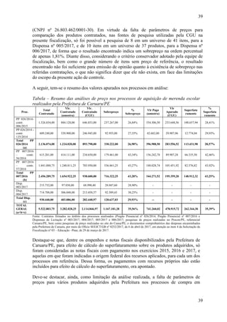 39
39
(CNPJ nº 26.803.462/0001-30). Em virtude da falta de parâmetros de preços para
comparação dos produtos contratados, nas fontes de pesquisa utilizadas pela CGU na
presente fiscalização, só foi possível a pesquisa de 8 em um universo de 41 itens, para a
Dispensa nº 005/2017, e de 10 itens em um universo de 37 produtos, para a Dispensa nº
006/2017, de forma que o resultado encontrado indica um sobrepreço na ordem percentual
de apenas 1,81%. Diante disso, considerando o critério conservador adotado pela equipe de
fiscalização, bem como o grande número de itens sem preço de referência, o resultado
encontrado não foi suficiente para emissão de opinião quanto à existência de sobrepreço nas
referidas contratações, o que não significa dizer que ele não exista, em face das limitações
do escopo da presente ação de controle.
A seguir, tem-se o resumo dos valores apurados nos processos em análise:
Tabela – Resumo das análises de preço nos processos de aquisição de merenda escolar
realizados pela Prefeitura de Caruaru/PE
Proc.
Total
Contratado
Vlr.
Contratado
(amostra)
Vlr.
Contratado
(CGU)
Sobrepreço
%
Sobrepreço
Vlr Pago
(amostra)
Vlr
Apurado
(CGU)
Superfatu
ramento
%
Superfatu
ramento
PP 026/2014-
contr.
006/2015
1.526.834,00 884.120,00 646.853,00 237.267,00 26,84% 354.306,50 253.648,56 100.657,94 28,41%
PP 026/2014 -
contr.
135/2014
609.240,00 339.900,00 246.945,00 92.955,00 27,35% 42.682,00 29.907,96 12.774,04 29,93%
Total PP
026/2014
(a)
2.136.074,00 1.224.020,00 893.798,00 330.222,00 26,98% 396.988,50 283.556,52 113.431,98 28,57%
PP 007/2016
– contr.
56/2016
615.201,00 414.111,00 234.650,00 179.461,00 43,34% 156.242,78 89.907,28 66.335,50 42,46%
PP 007/2016
– contr.
57/2016
1.841.088,75 1.240.811,25 703.950,00 536.861,25 43,27% 188.028,74 105.451,92 82.576,82 43,92%
Total PP
007/2016
(b)
2.456.289,75 1.654.922,25 938.600,00 716.322,25 43,28% 344.271,52 195.359,20 148.912,32 43,25%
Disp.
003/2017
215.732,00 97.038,00 68.990,40 28.047,60 28,90% - - - -
Disp.
004/2017
714.708,00 306.048,00 213.458,57 92.589,43 30,25% - - - -
Total Disp.
(c)
930.440,00 403.086,00 282.448,97 120.637,03 29,93% -- - - -
TOTAL
GERAL
(a+b+c)
5.522.803,75 3.282.028,25 2.114.846,97 1.167.181,28 35,56% 741.260,02 478.915,72 262.344,30 35,39%
Fonte: Contratos firmados no âmbito dos processos analisados (Pregão Presencial nº 026/2014, Pregão Presencial nº 007/2016 e
Dispensas de Licitação nº 003/2017, 004/2017, 005/2017 e 006/2017; pesquisas de preços realizadas no Procon/PE, referencial
Caruaru/PE, bem como pesquisas de preço realizadas no site do Ceasa/PE; e documentos comprobatórios das despesas encaminhados
pela Prefeitura de Caruaru, por meio do Ofício SEEJCT/GB nº 0252/2017, de 6 de abril de 2017, em atenção ao item 4 da Solicitação de
Fiscalização nº 03 – Educação –Pnae, de 29 de março de 2017.
Destaque-se que, dentre os empenhos e notas fiscais disponibilizados pela Prefeitura de
Caruaru/PE, para efeito de cálculo do superfaturamento sobre os produtos adquiridos, só
foram consideradas as notas fiscais com pagamento nos exercícios 2015, 2016 e 2017, e
aquelas em que foram indicadas a origem federal dos recursos aplicados, para cada um dos
processos em referência. Dessa forma, os pagamentos com recursos próprios não estão
incluídos para efeito de cálculo do superfaturamento, ora apontado.
Deve-se destacar, ainda, como limitação da análise realizada, a falta de parâmetros de
preços para vários produtos adquiridos pela Prefeitura nos processos de compra em
 