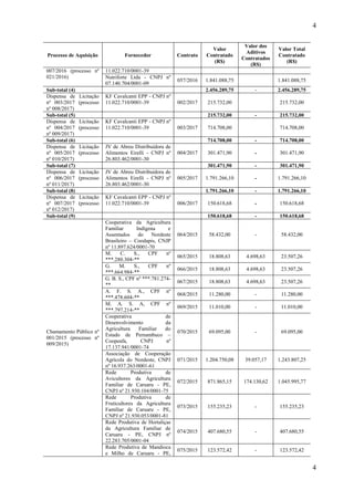 4
4
Processo de Aquisição Fornecedor Contrato
Valor
Contratado
(R$)
Valor dos
Aditivos
Contratados
(R$)
Valor Total
Contratado
(R$)
007/2016 (processo nº
021/2016)
11.022.710/0001-39
Nutriforte Ltda - CNPJ nº
07.140.704/0001-09
057/2016 1.841.088,75 1.841.088,75
Sub-total (4) 2.456.289,75 - 2.456.289,75
Dispensa de Licitação
nº 003/2017 (processo
nº 008/2017)
KF Cavalcanti EPP - CNPJ nº
11.022.710/0001-39 002/2017 215.732,00 215.732,00
Sub-total (5) 215.732,00 - 215.732,00
Dispensa de Licitação
nº 004/2017 (processo
nº 009/2017)
KF Cavalcanti EPP - CNPJ nº
11.022.710/0001-39 003/2017 714.708,00 714.708,00
Sub-total (6) 714.708,00 - 714.708,00
Dispensa de Licitação
nº 005/2017 (processo
nº 010/2017)
JV de Abreu Distribuidora de
Alimentos Eirelli - CNPJ nº
26.803.462/0001-30
004/2017 301.471,90 - 301.471,90
Sub-total (7) 301.471,90 - 301.471,90
Dispensa de Licitação
nº 006/2017 (processo
nº 011/2017)
JV de Abreu Distribuidora de
Alimentos Eirelli - CNPJ nº
26.803.462/0001-30
005/2017 1.791.266,10 - 1.791.266,10
Sub-total (8) 1.791.266,10 - 1.791.266,10
Dispensa de Licitação
nº 007/2017 (processo
nº 012/2017)
KF Cavalcanti EPP - CNPJ nº
11.022.710/0001-39 006/2017 150.618,68 - 150.618,68
Sub-total (9) 150.618,68 - 150.618,68
Chamamento Público nº
001/2015 (processo nº
009/2015)
Cooperativa da Agricultura
Familiar Indígena e
Assentados do Nordeste
Brasileiro – Coodapis, CNJP
nº 11.897.624/0001-70
064/2015 58.432,00 - 58.432,00
M. C. S., CPF nº
***.280.304-**
065/2015 18.808,63 4.698,63 23.507,26
G. M. S., CPF nº
***.664.984-**
066/2015 18.808,63 4.698,63 23.507,26
G. B. S., CPF nº ***.781.274-
**
067/2015 18.808,63 4.698,63 23.507,26
A. F. S. A., CPF nº
***.478.604-**
068/2015 11.280,00 - 11.280,00
M. A. S. A, CPF nº
***.797.214-**
069/2015 11.010,00 - 11.010,00
Cooperativa de
Desenvolvimento da
Agricultura Familiar do
Estado de Pernambuco –
Coopeafa, CNPJ nº
17.137.941/0001-74
070/2015 69.095,00 - 69.095,00
Associação de Cooperação
Agrícola do Nordeste, CNPJ
nº 16.937.263/0001-61
071/2015 1.204.750,08 39.057,17 1.243.807,25
Rede Produtiva de
Avicultores da Agricultura
Familiar de Caruaru - PE,
CNPJ nº 21.930.104/0001-75
072/2015 871.865,15 174.130,62 1.045.995,77
Rede Produtiva de
Fruticultores da Agricultura
Familiar de Caruaru - PE,
CNPJ nº 21.930.053/0001-81
073/2015 155.235,23 - 155.235,23
Rede Produtiva de Hortaliças
da Agricultura Familiar de
Caruaru - PE, CNPJ nº
22.283.705/0001-04
074/2015 407.680,55 - 407.680,55
Rede Produtiva de Mandioca
e Milho de Caruaru - PE,
075/2015 123.572,42 - 123.572,42
 