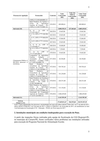 5
5
Processo de Aquisição Fornecedor Contrato
Valor
Contratado
(R$)
Valor dos
Aditivos
Contratados
(R$)
Valor Total
Contratado
(R$)
CNPJ nº 21.929.660/0001-21
Rede Produtiva de Caprino e
Ovino da Agricultura
Familiar de Caruaru - PE,
CNPJ nº 21.929.753/0001-56
076/2015 889.009,01 - 889.009,01
Sub-total (10) 3.858.355,33 227.283,68 4.085.639,01
Chamamento Público nº
001/2016 (processo nº
010/2016).
N. G . S., CPF nº
***.257.354-**
064/2016 19.665,00 - 19.665,00
F. C. S., CPF nº ***.188.584-
**
065/2016 19.665,00 - 19.665,00
J. A. V., CPF nº ***.846.654-
**
066/2016 15.666,00 - 15.666,00
G. G. P., CPF nº ***.119.914-
**
067/2016 19.665,00 - 19.665,00
A. F. S. A., CPF nº
***.478.604-**
068/2016 10.680,00 - 10.680,00
M. S. S., CPF nº ***.604.824-
**
069/2016 7.250,00 - 7.250,00
J. A. S., CPF nº
***.***.692.084-**
070/2016 19.665,00 - 19.665,00
Cooperativa da Agricultura
Familiar Indígena e
Assentados do Nordeste
Brasileiro – Coodapis, CNJP
nº 11.897.624/0001-70
071/2016 44.350,00 - 44.350,00
Rede Produtiva de
Avicultores da Agricultura
Familiar de Caruaru - PE,
CNPJ nº 21.930.104/0001-75
072/2016 939.785,43 - 939.785,43
Rede Produtiva de
Fruticultores da Agricultura
Familiar de Caruaru - PE,
CNPJ nº 21.930.053/0001-81
073/2016 181.230,00 - 181.230,00
Rede Produtiva de Hortaliças
da Agricultura Familiar de
Caruaru - PE, CNPJ nº
22.283.705/0001-04
074/2016 264.351,00 - 264.351,00
Rede Produtiva de Caprino e
Ovino da Agricultura
Familiar de Caruaru - PE,
CNPJ nº 21.929.753/0001-56
075/2016 515.156,06 - 515.156,06
Associação de Cooperação
Agrícola do Nordeste, CNPJ
nº 16.937.263/0001-61
076/2016 1.086.659,00 - 1.086.659,00
Sub-total (11) 3.143.787,49 - 3.143.787,49
TOTAL
(Soma 1 a 11)
27.645.011,67 546.535,68 28.191.547,35
Fonte: Cópias digitalizadas dos processos, encaminhadas por meio dos Ofício SEEJCT 0261/2017, de 11 de abril de 2017,
Ofício SEEJCT 0308/2017, de 2 de maio de 2017, e Ofício nº 0560/2017, de 10 de julho de 2017, em atendimento ao item
3 da Solicitação de Fiscalização nº 03 – Educação – PNAE, de 29 de março de 2017.##/Fato##
2. Instalações municipais em condições inadequadas para execução do Pnae.
A partir das inspeções físicas realizadas pela equipe de fiscalização da CGU/Regional-PE,
no município de Caruaru/PE, foram verificados vários problemas nas instalações utilizadas
para execução do Programa Nacional de Alimentação Escolar.
 