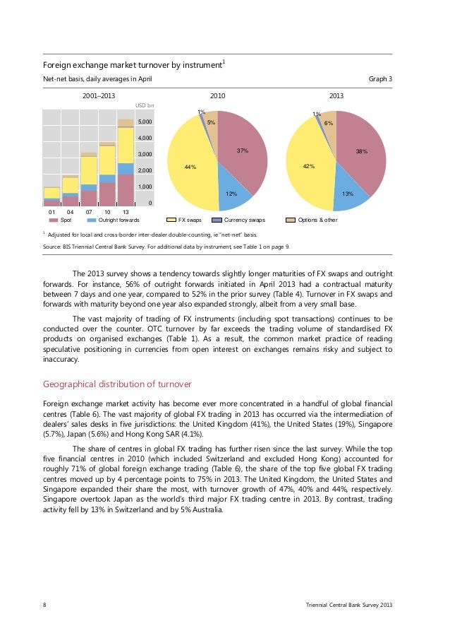 Foreign exchange turnover
