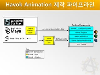 Havok Animation 제작 파이프라인

Havok
Animation
Tool

 