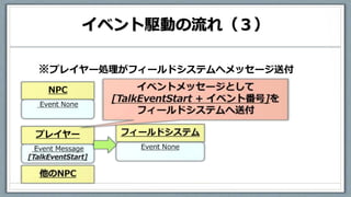 イベント駆動の流れ（３）
※プレイヤー処理がフィールドシステムへメッセージ送付
 