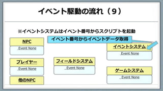 イベント駆動の流れ（９）
※イベントシステムはイベント番号からスクリプトを起動
 
