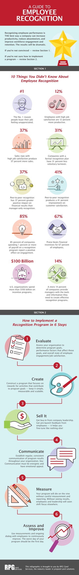 This infographic is brought to you by RPG Card
Services, the industry leader in prepaid card solutions.
Assess your organization to
determine program goals,
performance factors that affect those
goals, and overall state of employee
engagement/job satisfaction.
Get buy-in from company leadership.
Get pre-launch feedback from
employees — it helps you
fine-tune like nothing else!
Your program will die on the vine
without careful measurement and
reporting. Without seeing results,
employees and leadership will soon
shift focus elsewhere.
Establish regular, consistent
communication of program results
throughout your organization. Key:
Communication must be energetic and
have emotional appeal.
Use measurements and ongoing
dialog with employees to continuously
improve. The worst day of your
program should be the first day.
Construct a program that focuses on
rewards for activities that contribute
to program goals — keep it simple,
measurable and scalable.
Evaluate
Sell It
Measure
Communicate
Assess and
Improve
Create
How to Implement a
Recognition Program in 6 Steps
$100 Billion
A mere 14 percent
of companies provide
managers with the tools
and information they
need to create effective
recognition programs.
The No. 1 reason
people leave their job:
feeling unappreciated.
Employees with high job
satisfaction are 12 percent
more productive.
12%#1
U.S. organizations spend
more than $100 billion on
incentive programs.
Sales reps with
high job satisfaction produce
37 percent more sales.
37%
37% 41%
67%85%
31%
Companies with a
formal recognition plan
have 31 percent less
voluntary turnover.
Peer-to-peer recognition
has 37 percent greater
positive impact on
financial results than
manager-only recognition.
Peer-to-peer recognition
produces a 41 percent
improvement on
customer satisfaction.
85 percent of companies
spending 1 percent or more
of payroll on a recognition
program report a positive
effect on engagement.
Praise beats financial
incentives for 67 percent
of employees.
14%
10 Things You Didn’t Know About
Employee Recognition
1
2
3
4
5
6
SECTION 2
SECTION 1
Recognizing employee performance is
THE best way a company can increase
productivity, reduce absenteeism, and
improve workforce engagement and
retention. The results will be dramatic.
If you’re not convinced — review Section 1.
If you’re not sure how to implement
a program — review Section 2.
A GUIDE TO
EMPLOYEE
RECOGNITION
 