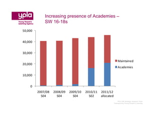 Increasing presence of Academies –
             SW 16-18s
50,000


40,000


30,000

                                                                 Maintained
20,000
                                                                 Academies

10,000


    0
         2007/08   2008/09   2009/10   2010/11   2011/12
           S04       S04       S04       S02     allocated
                                                                YPLA SW Strategic Analysis Team
                                                             Championing Young People’s Learning
 
