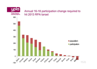 Annual 16-18 participation change required to
       hit 2013 RPA target
600


500


400


300

                                            population
200
                                            participation

100


  0

                                             YPLA SW Strategic Analysis Team
-100                                      Championing Young People’s Learning
 