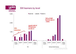 SW learners by level

3,000                                2007/08      2008/09   2009/10



                                                                      78% of SSF
                                                                      learners @ L3
                                                                      - static
2,000

                                    nearly half of
                                    FE learners
        10%                         are @ L3
        reduction
1,000




    0
        Entry   Level 1   Level 2   Level 3    Other           Entry     Level 1 Level 2    Level 3      Other
        Level                                  Level           Level                                     Level

                                FE                                         School Sixth Forms
                                                                                       YPLA SW Strategic Analysis Team
                                                                                    Championing Young People’s Learning
 