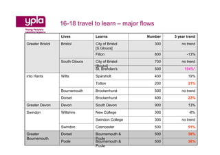 16-18 travel to learn – major flows
                  Lives          Learns            Number                3 year trend
Greater Bristol   Bristol        City of Bristol        300                     no trend
                                 [S.Gloucs]
                                 Filton                 800                         -13%
                  South Gloucs   City of Bristol        700                     no trend
                                 [Bristol]
                                 St. Brendan's          500                       154%*
into Hants        Wilts          Sparsholt              400                          19%
                                 Totton                 200                          21%
                  Bournemouth    Brockenhurst           500                     no trend
                  Dorset         Brockenhurst           400                          23%
Greater Devon     Devon          South Devon            900                          13%
Swindon           Wiltshire      New College            300                           -8%
                                 Swindon College        300                     no trend
                  Swindon        Cirencester            500                          51%
Greater           Dorset         Bournemouth &          500                          38%
Bournemouth                      Poole                       YPLA SW Strategic Analysis Team
                                                         Championing Young People’s Learning
                  Poole          Bournemouth &          500                           38%
                                 Poole
 