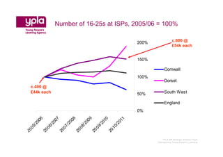 Number of 16-25s at ISPs, 2005/06 = 100%

                                                                                 c.600 @
                                                              200%
                                                                                 £54k each

       88 @                                                   150%
       £46k
                                                                          Cornwall
       each
                                                              100%
                                                                          Dorset
  c.400 @
  £44k each                                                   50%         South West

                                                                          England
                                                              0%
       06


                 07


                           08


                                     09


                                               10


                                                         11
     20


               20


                         20


                                   20


                                             20


                                                       20
  5/


            6/


                      7/


                                8/


                                          9/


                                                    0/
   0


           0


                     0


                               0


                                         0


                                                   1
20


        20


                  20


                            20


                                      20


                                                20




                                                                        YPLA SW Strategic Analysis Team
                                                                     Championing Young People’s Learning
 