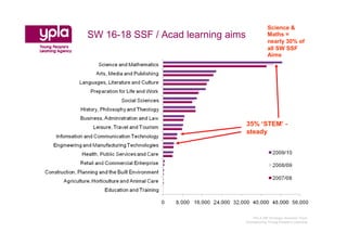 Science &
SW 16-18 SSF / Acad learning aims           Maths =
                                            nearly 30% of
                                            all SW SSF
                                            Aims




                                    35% ‘STEM’ -
                                    steady




                                   YPLA SW Strategic Analysis Team
                                Championing Young People’s Learning
 