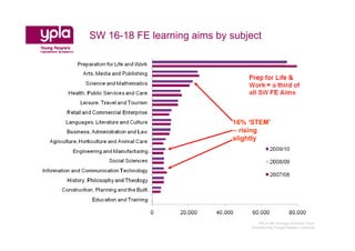 SW 16-18 FE learning aims by subject




                             16% ‘STEM’
                             – rising
                             slightly




                                    YPLA SW Strategic Analysis Team
                                 Championing Young People’s Learning
 