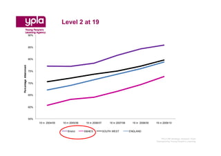 Level 2 at 19
                        90%



                        85%



                        80%
Percentage Attainment




                        75%



                        70%



                        65%



                        60%



                        55%
                              19 in 2004/05   19 in 2005/06    19 in 2006/07       19 in 2007/08     19 in 2008/09   19 in 2009/10


                                                 Bristol      B&NES            SOUTH WEST          ENGLAND

                                                                                                                        YPLA SW Strategic Analysis Team
                                                                                                                     Championing Young People’s Learning
 