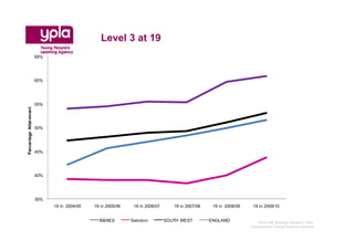 Level 3 at 19
                         65%




                         60%




                         55%
Percentage Attai nment




                         50%




                         45%




                         40%




                         35%
                               19 in 2004/05   19 in 2005/06    19 in 2006/07      19 in 2007/08    19 in 2008/09    19 in 2009/10


                                                 B&NES         Swindon          SOUTH WEST         ENGLAND             YPLA SW Strategic Analysis Team
                                                                                                                    Championing Young People’s Learning
 