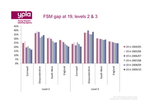 FSM gap at 19, levels 2 & 3

45%
40%
35%
30%
25%
20%                                                                                                                                         19 in 2004/05
15%                                                                                                                                         19 in 2005/06
10%                                                                                                                                         19 in 2006/07
 5%                                                                                                                                         19 in 2007/08
0%
                                                                                                                                            19 in 2008/09
                                             South West




                                                                                                           South West
                                                          England




                                                                                                                          England
      Cornwall




                                                                    Cornwall
                 Gloucestershire




                                                                               Gloucestershire
                                                                                                                                            19 in 2009/10




                                   Level 2                                                       Level 3

                                                                                                                           YPLA SW Strategic Analysis Team
                                                                                                                        Championing Young People’s Learning
 