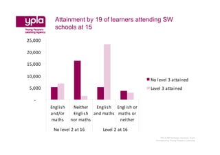 Attainment by 19 of learners attending SW
           schools at 15

25,000

20,000

15,000

10,000
                                                  No level 3 attained
 5,000                                            Level 3 attained

   -
         English    Neither  English English or
         and/or     English and maths maths or
         maths     nor maths          neither

          No level 2 at 16      Level 2 at 16
                                                       YPLA SW Strategic Analysis Team
                                                    Championing Young People’s Learning
 