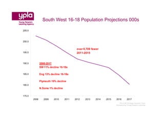 South West 16-18 Population Projections 000s

205.0



200.0


                                           over 6,700 fewer
195.0                                      2011-2015


190.0          2008-2017
               SW 11% decline 16-18s

185.0          Eng 13% decline 16-18s

               Plymouth 19% decline
180.0
               N.Soms 1% decline

175.0
        2008      2009    2010     2011   2012   2013   2014   2015   2016        2017
                                                                         YPLA SW Strategic Analysis Team
                                                                      Championing Young People’s Learning
 