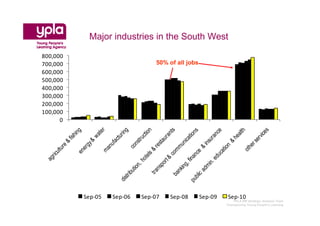 Major industries in the South West

800,000
700,000                         50% of all jobs
600,000
500,000
400,000
300,000
200,000
100,000
      0




          Sep-05   Sep-06   Sep-07   Sep-08       Sep-09   Sep-10
                                                              YPLA SW Strategic Analysis Team
                                                           Championing Young People’s Learning
 
