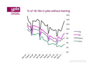 % of 16-18s in jobs without training
                                 16%

                                 14%

                                 12%

                                 10%
                                                         Eng
                                 8%
                                                         SW
                                 6%                      Devon
                                                         Soms
                                 4%

                                 2%

                                 0%
 Ja 7
        08

No 8




 Fe 9
        10



M 10
Au 7




 Ap 8

 Se 9




De 0


         1
        0
        0




        0
    r-0

        0


     l- 1
      -0




      -1
    g-



    n-




    p-
    b-



    c-
    n-



    v-




  ay
   ar




  Ju
 Ju
M




                                         YPLA SW Strategic Analysis Team
                                      Championing Young People’s Learning
 