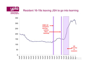 Resident 16-19s leaving JSA to go into learning

350


300
                                                                                                HSBC US
                                                                                                sub-prime
250                                                                                             warning
                                                                                                  Lehman
                                                                                                   Bros.
                                                                                                 bankrupt
200


150


100
                                                                                                                                                                                                                   UK
                                                                                                                                                                                                                economy
 50                                                                                                                                                                                                                 in
                                                                                                                                                                                                                recession


  0
      Aug-99

               Feb-00

                        Aug-00

                                 Feb-01

                                          Aug-01

                                                   Feb-02

                                                            Aug-02

                                                                     Feb-03

                                                                              Aug-03

                                                                                       Feb-04

                                                                                                Aug-04

                                                                                                         Feb-05

                                                                                                                  Aug-05

                                                                                                                           Feb-06

                                                                                                                                    Aug-06

                                                                                                                                             Feb-07

                                                                                                                                                      Aug-07

                                                                                                                                                               Feb-08

                                                                                                                                                                        Aug-08

                                                                                                                                                                                 Feb-09

                                                                                                                                                                                           Aug-09

                                                                                                                                                                                                    Feb-10

                                                                                                                                                                                                             Aug-10

                                                                                                                                                                                                                      Feb-11

                                                                                                                                                                                                                               Aug-11
                                                                                                                                                                                             YPLA SW Strategic Analysis Team
                                                                                                                                                                                          Championing Young People’s Learning
 