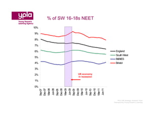 % of SW 16-18s NEET
10%

9%

8%

7%

6%                                                                                                                                                      England
                                                                                                                                                        South West
5%
                                                                                                                                                        B&NES
4%                                                                                                                                                      Bristol

3%

2%                                                                                        UK economy
                                                                                          in recession
1%

0%
               Dec-07
                        Mar-08
                                 Jun-08


                                                   Dec-08
                                                            Mar-09
                                                                     Jun-09


                                                                                       Dec-09
                                                                                                Mar-10
                                                                                                         Jun-10


                                                                                                                           Dec-10
                                                                                                                                    Mar-11
                                                                                                                                             Jun-11
       ep-07




                                           ep-08




                                                                               ep-09




                                                                                                                   ep-10
      S




                                          S




                                                                              S




                                                                                                                  S



                                                                                                                                                         YPLA SW Strategic Analysis Team
                                                                                                                                                      Championing Young People’s Learning
 
