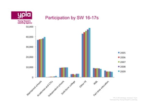 Participation by SW 16-17s
50,000



40,000


30,000

                                                   2005
20,000                                             2006
                                                   2007

10,000                                             2008
                                                   2009

     0




                                         YPLA SW Strategic Analysis Team
                                      Championing Young People’s Learning
 